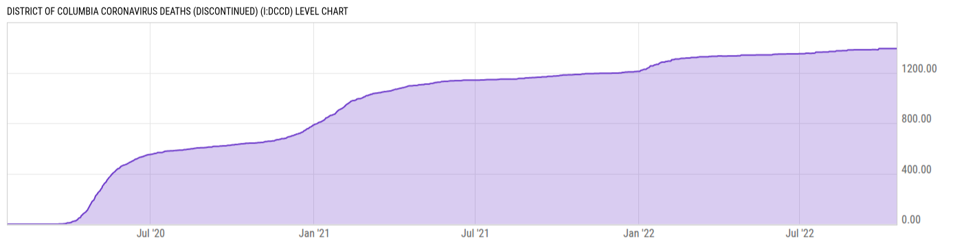 Level Chart