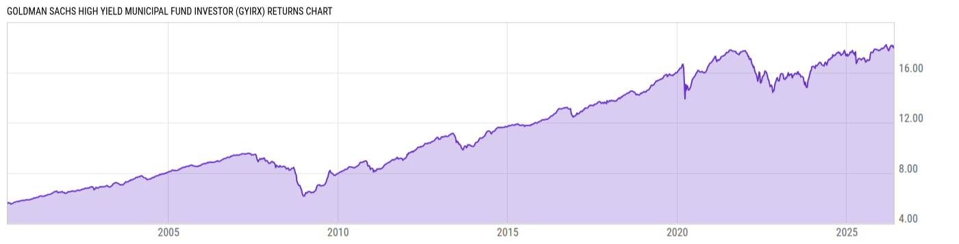 Returns Chart