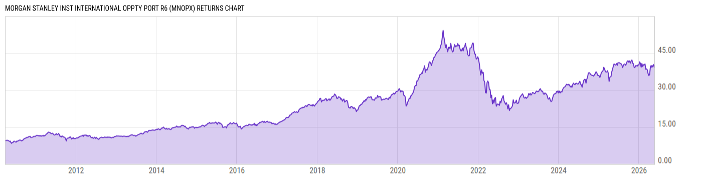 Returns Chart