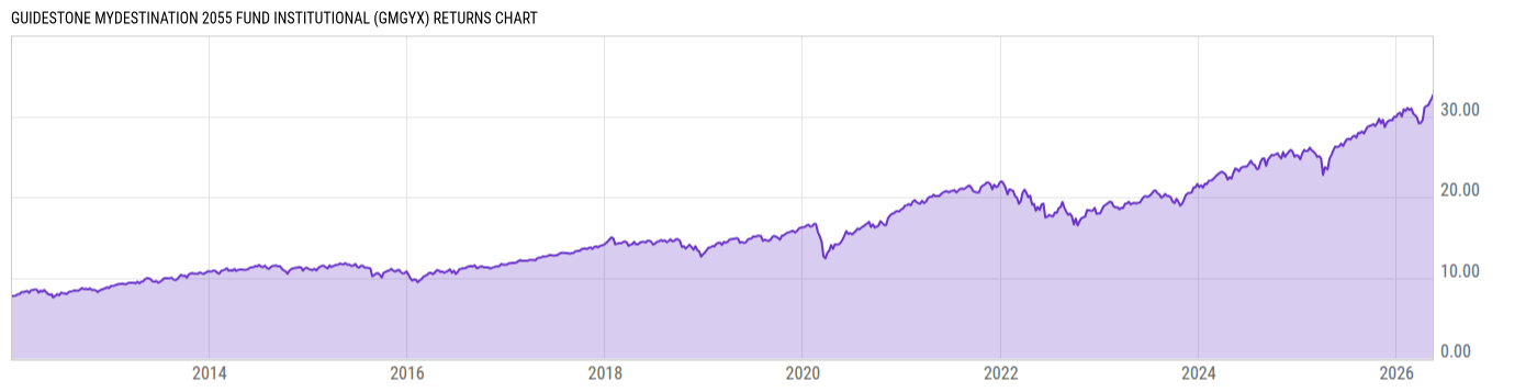 Returns Chart