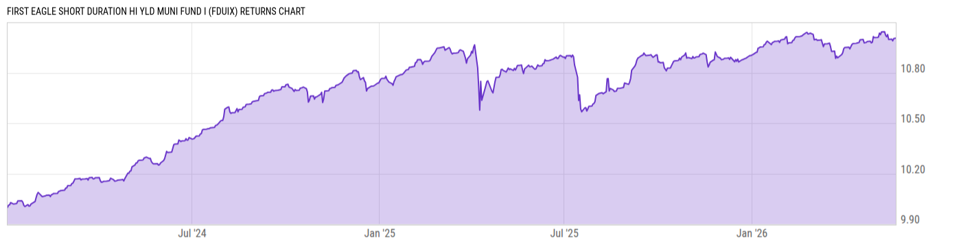 Returns Chart