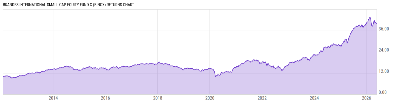 Returns Chart
