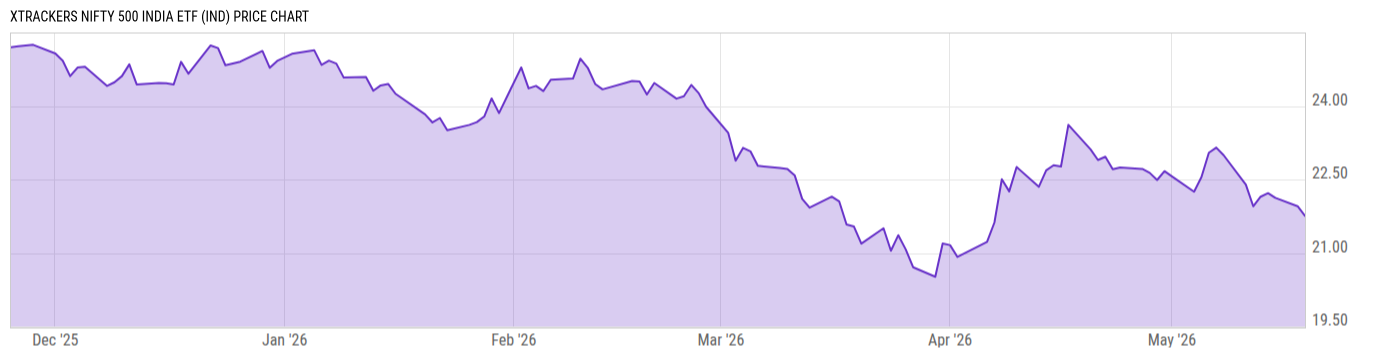 Price Chart
