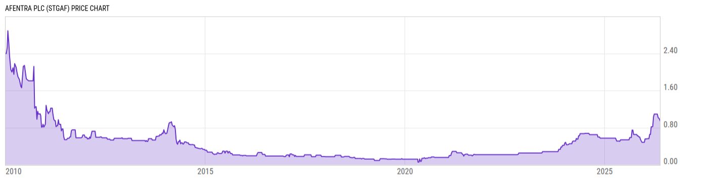 Price Chart