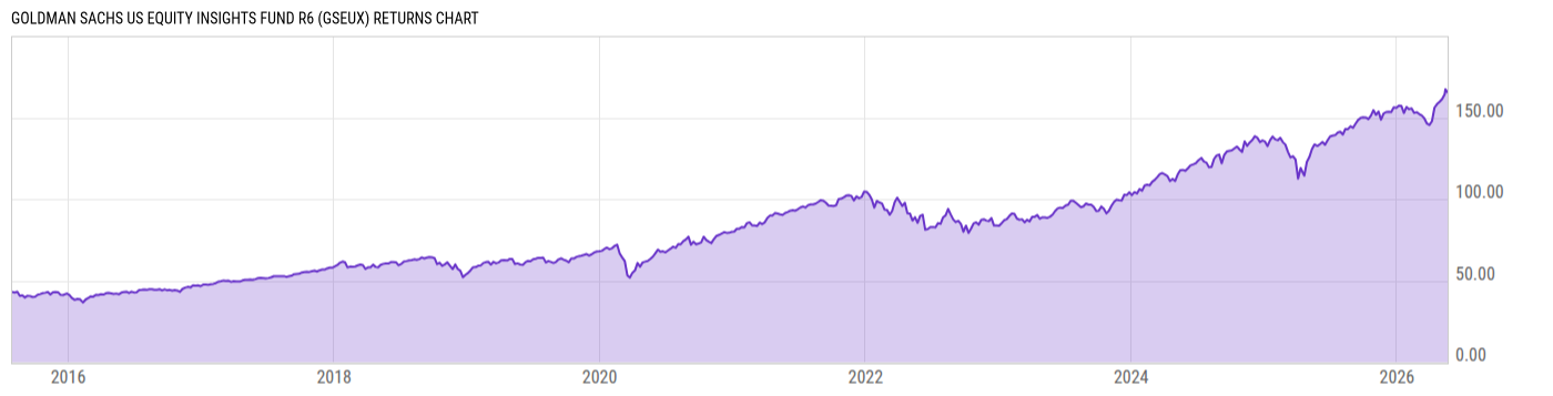 Returns Chart