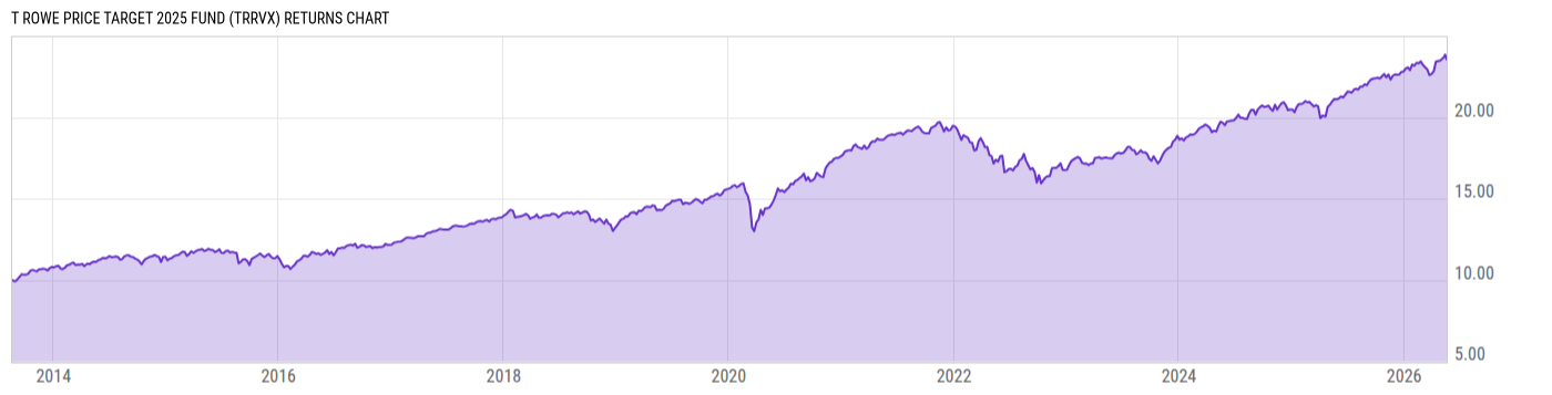 Returns Chart