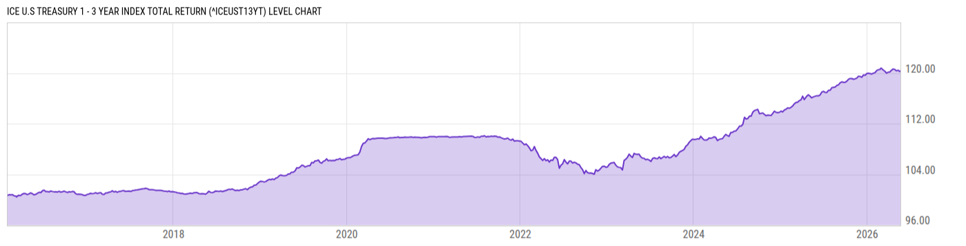 Level Chart