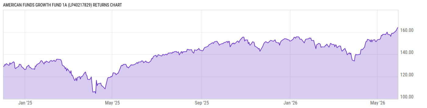 Returns Chart