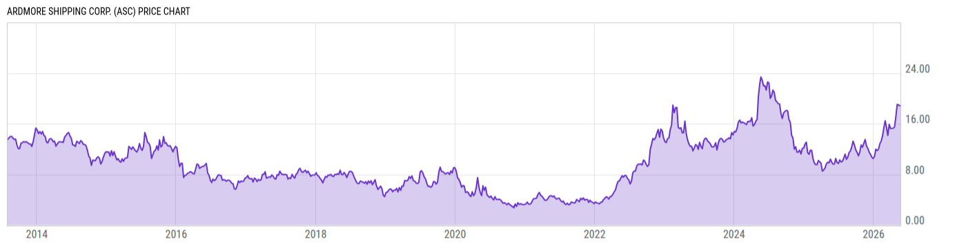 Price Chart