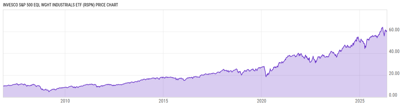 Price Chart