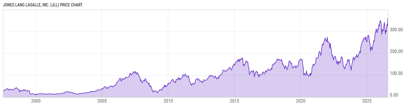Price Chart