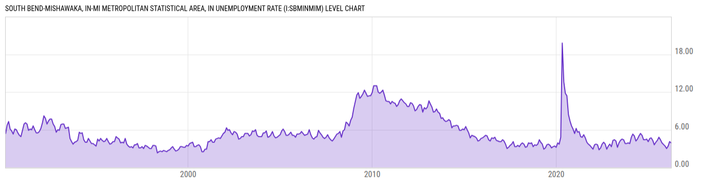 Level Chart