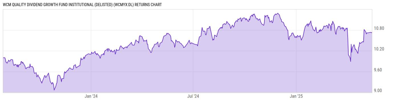 Returns Chart