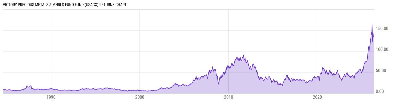 Returns Chart