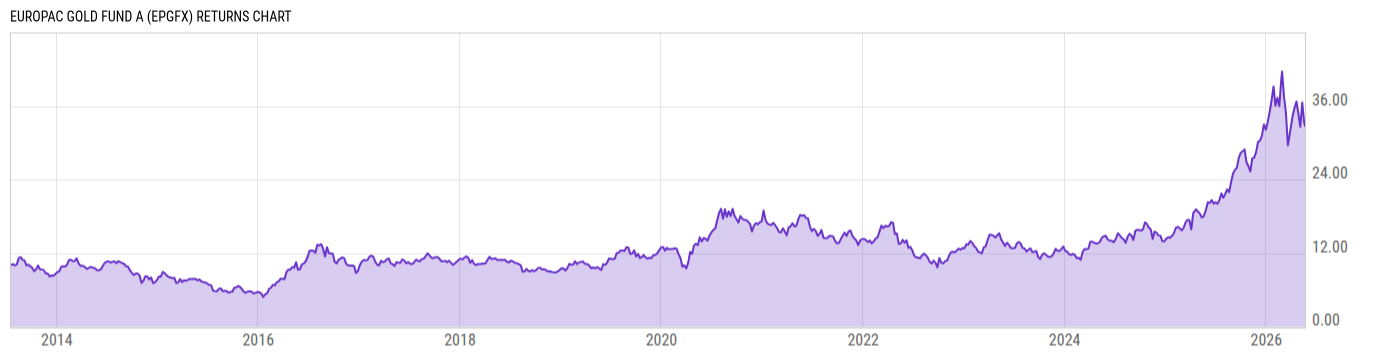 Returns Chart
