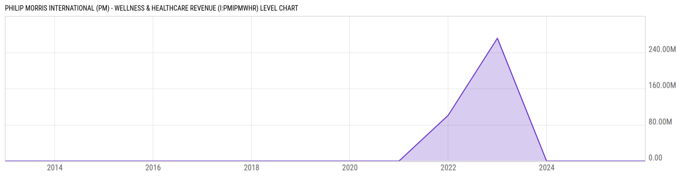 Level Chart