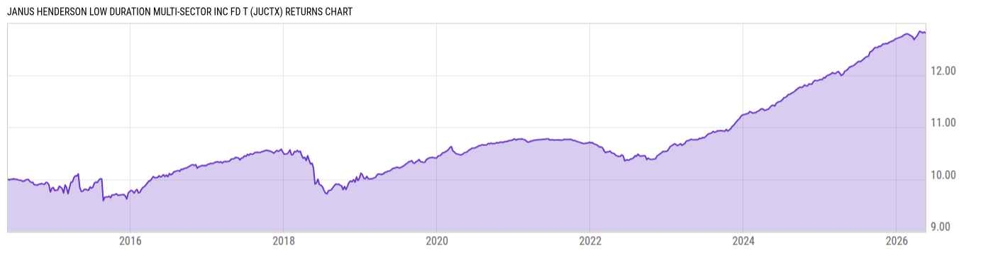 Returns Chart
