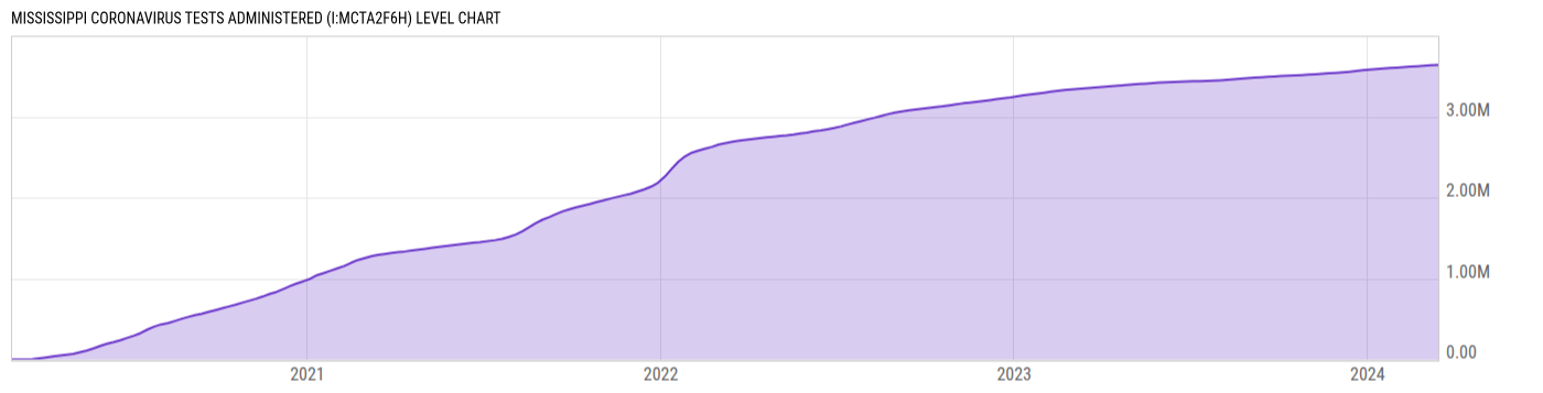 Level Chart