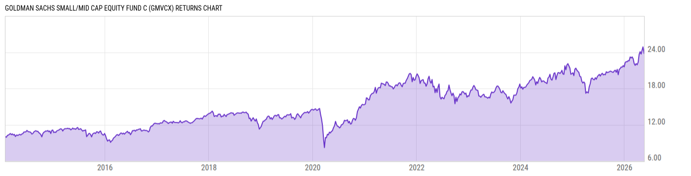 Returns Chart
