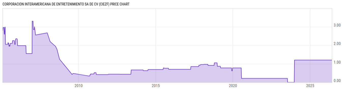 Price Chart