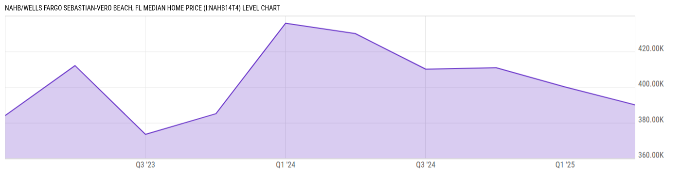 Level Chart