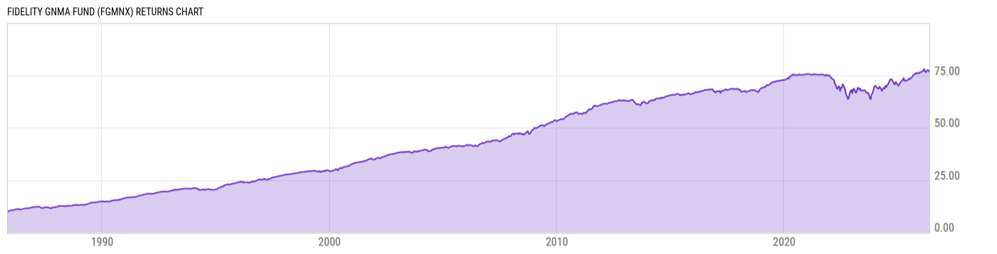 Returns Chart