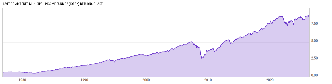 Returns Chart