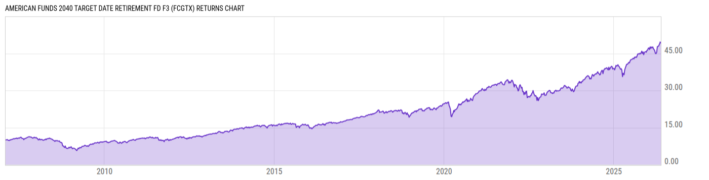 Returns Chart