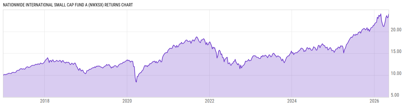Returns Chart