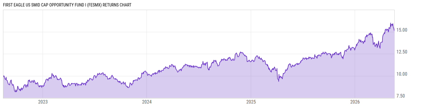 Returns Chart