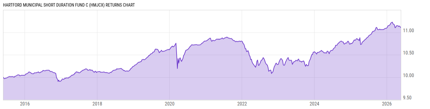 Returns Chart