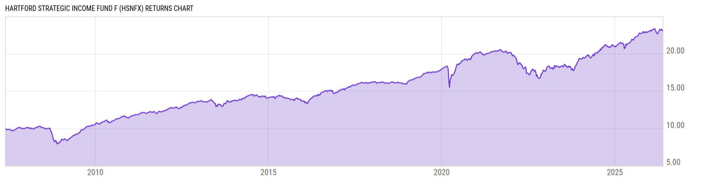 Returns Chart