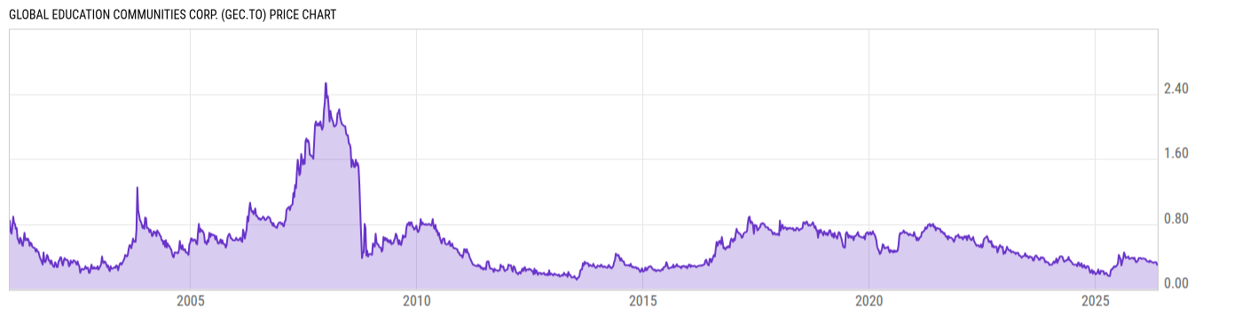 Price Chart