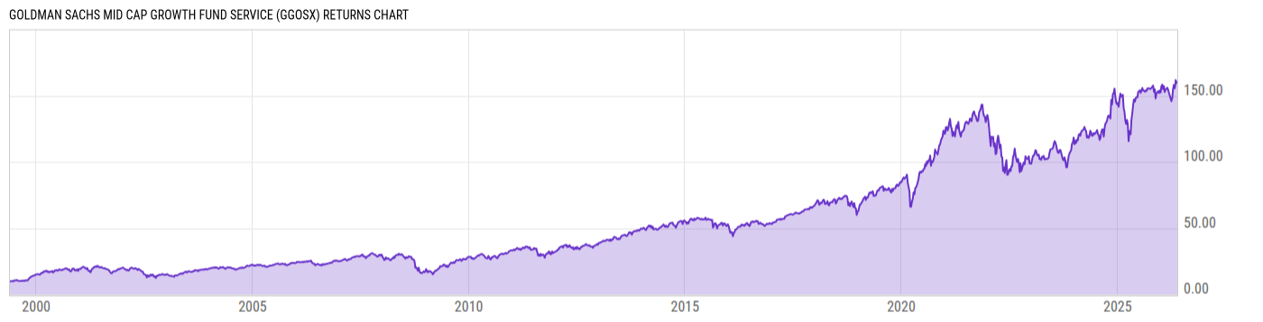 Returns Chart