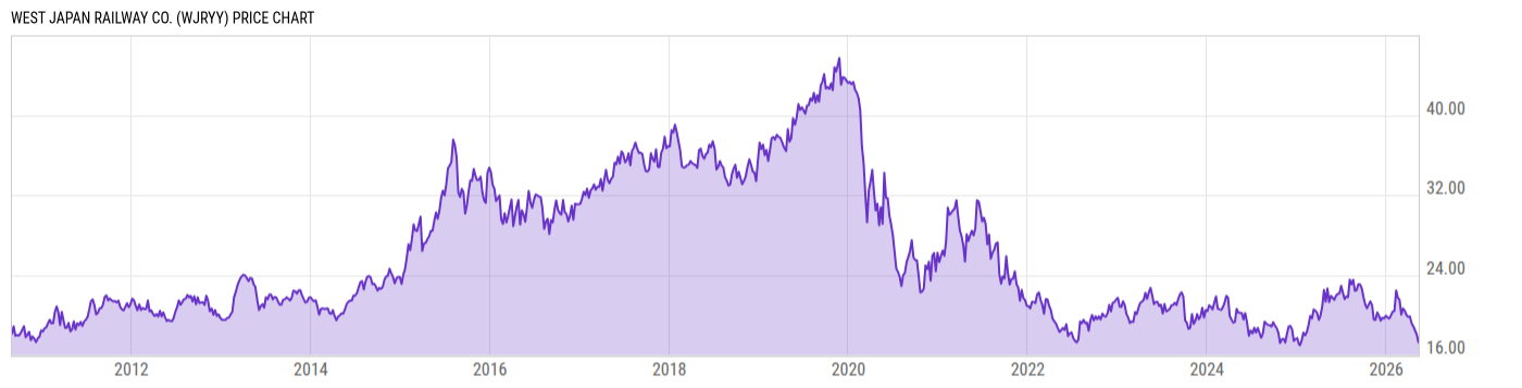 Price Chart