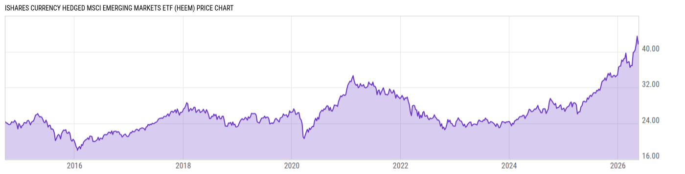 Price Chart