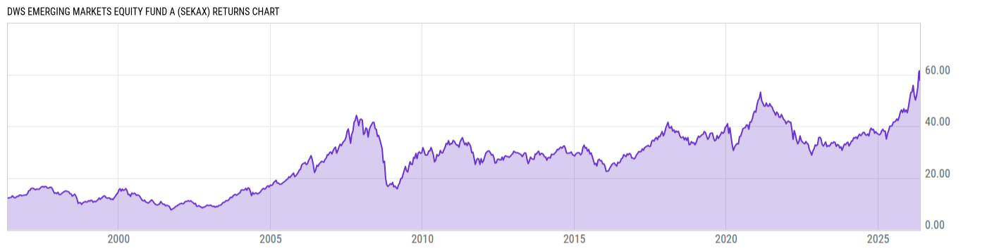 Returns Chart