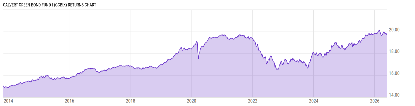 Returns Chart