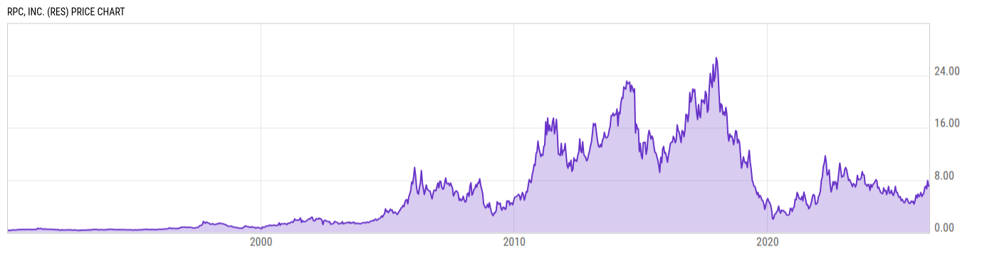 Price Chart
