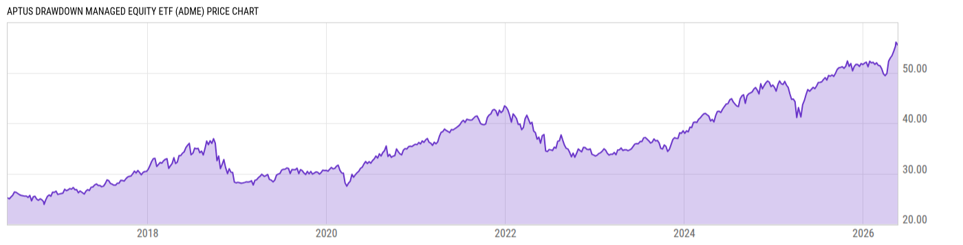 Price Chart
