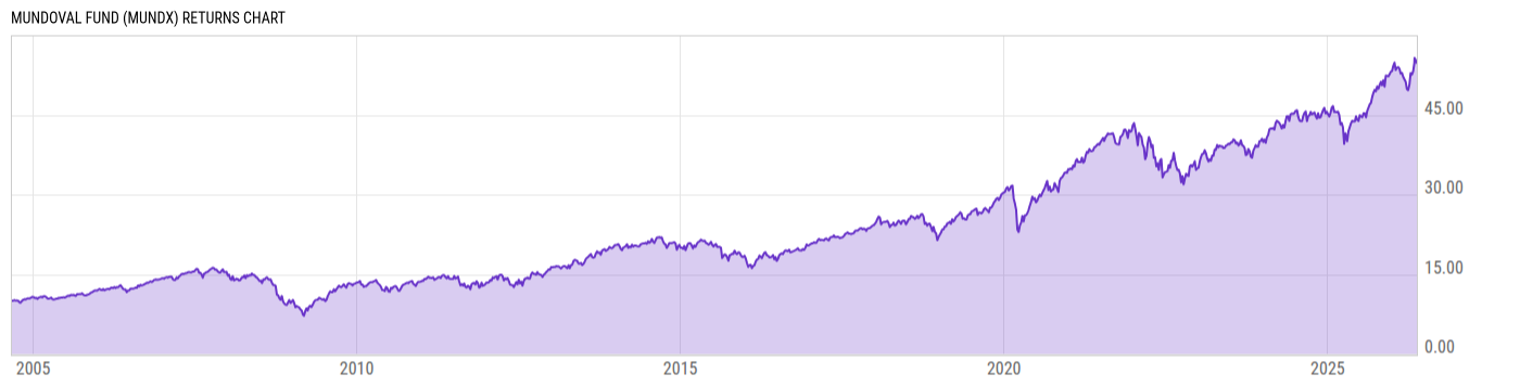 Returns Chart