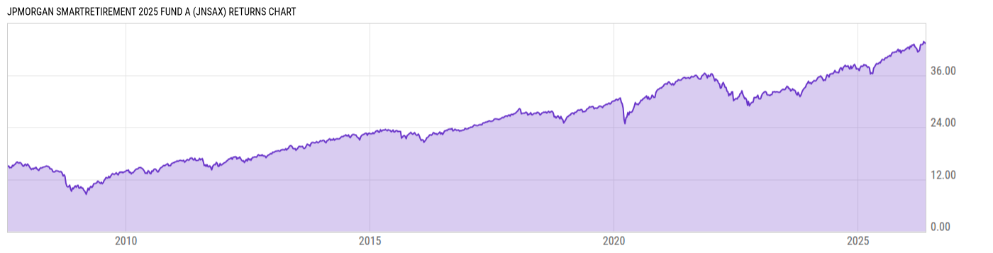 Returns Chart