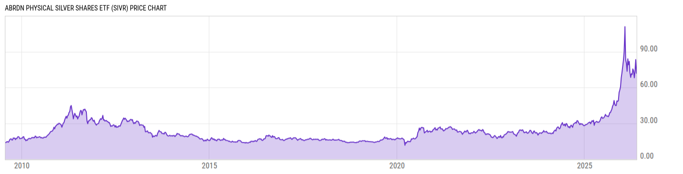 Price Chart