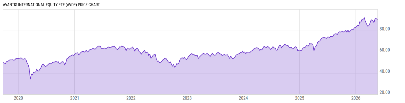 Price Chart