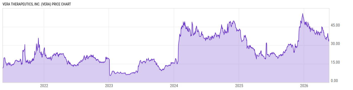 Price Chart