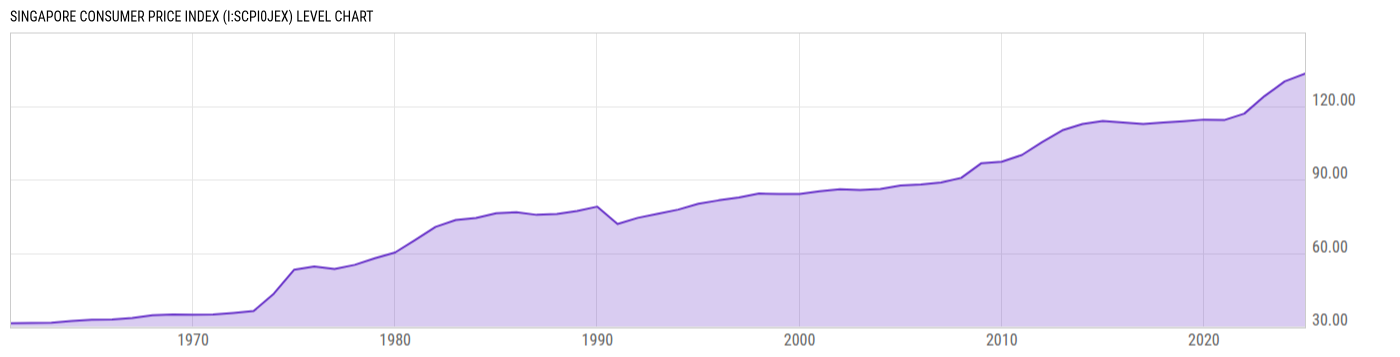Level Chart
