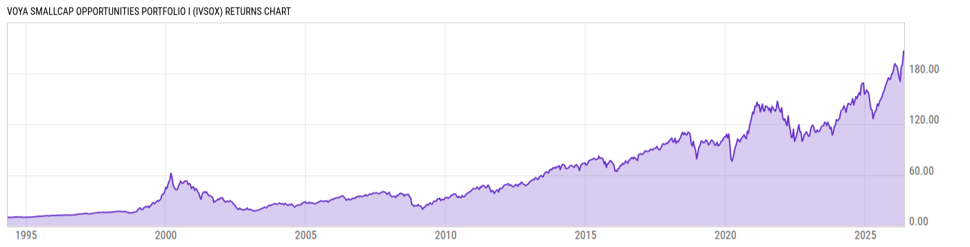 Returns Chart
