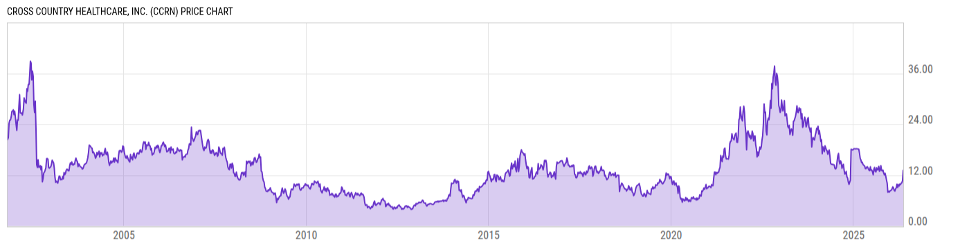 Price Chart