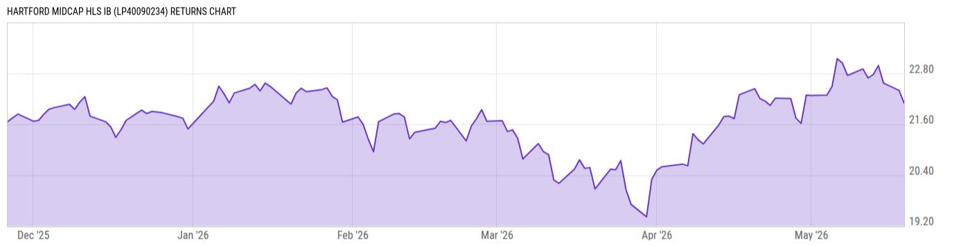 Returns Chart