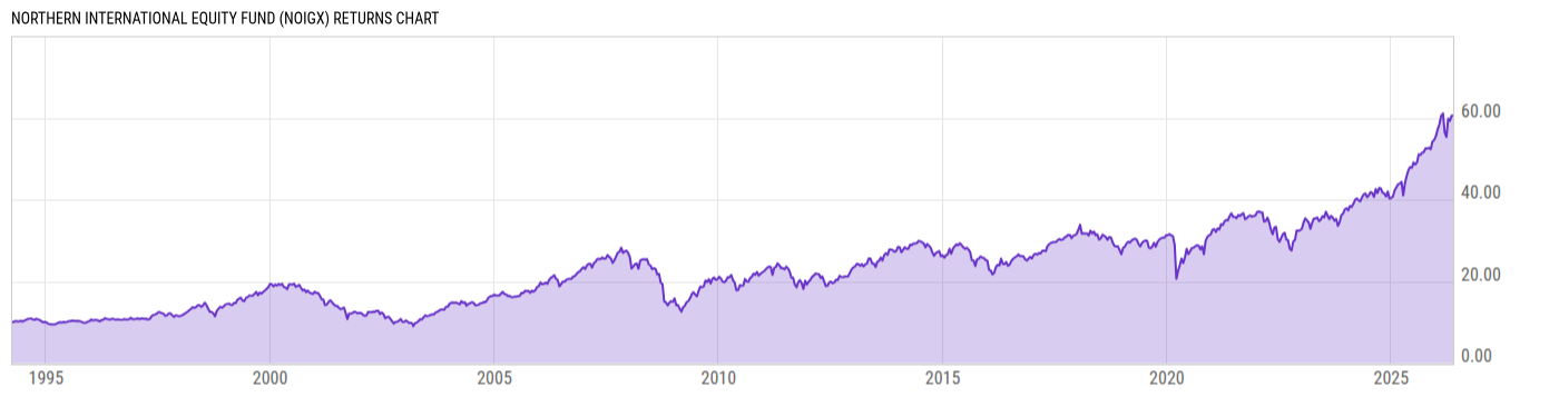 Returns Chart